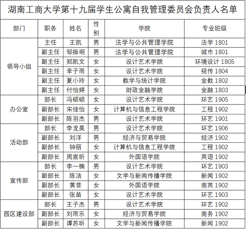 湖南工商大学第十九届学生公寓自我管理委员会干部名单.png
